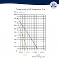 Křivka výkonu čerpadel FIAP Aqua Active 12 V