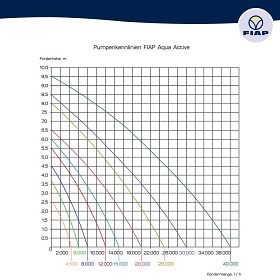 Výkonnostní křivka duální čerpadlo FIAP Aqua Active