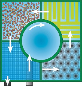 Princip průtoku vody filtrací Center Vortex