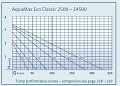 Tabulka výkonů čerpadel Oase AquaMax Eco Classic