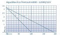 Křivka výkonu čerpadel AquaMax Eco Premium 12 V