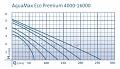Graf výkonu čerpadel Oase AquaMax Eco Premium