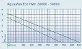 Graf výkonu čerpadel Oase AquaMax Eco Twin