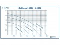Graf výkonu čerpadel Oase Aquamax Gravity ECO