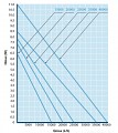 Výkonostní křivka jezírkového tlakového čerpadla Aqua Forte P